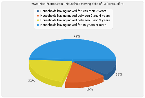 Household moving date of La Remaudière